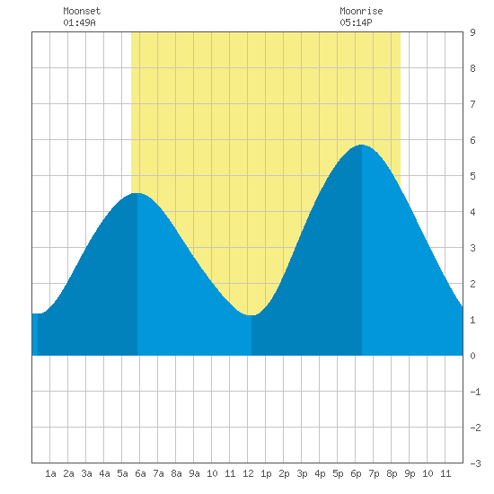 Old Bridge tide chart for Sunday, July 6, 2025