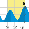 Old Bridge tide chart for Wednesday, July 9, 2025
