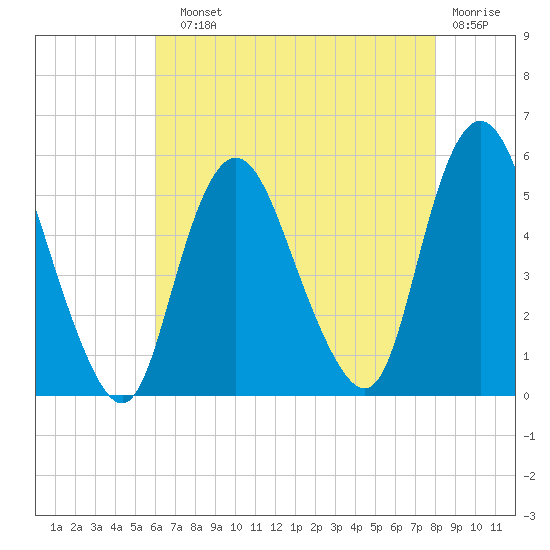 Old Bridge tide chart for Sunday, August 10, 2025