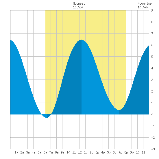 Old Bridge tide chart for Wednesday, August 13, 2025