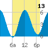 Old Bridge tide chart for Wednesday, August 13, 2025