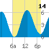 Old Bridge tide chart for Thursday, August 14, 2025