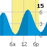 Old Bridge tide chart for Friday, August 15, 2025