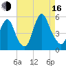 Old Bridge tide chart for Saturday, August 16, 2025