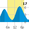 Old Bridge tide chart for Sunday, August 17, 2025