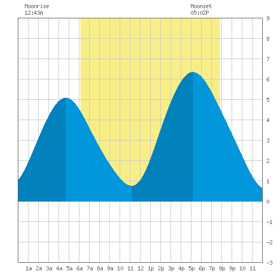 Old Bridge tide chart for Monday, August 18, 2025