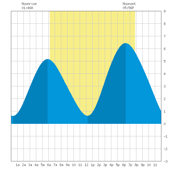 Old Bridge tide chart for Tuesday, August 19, 2025