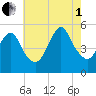 Old Bridge tide chart for Friday, August 1, 2025