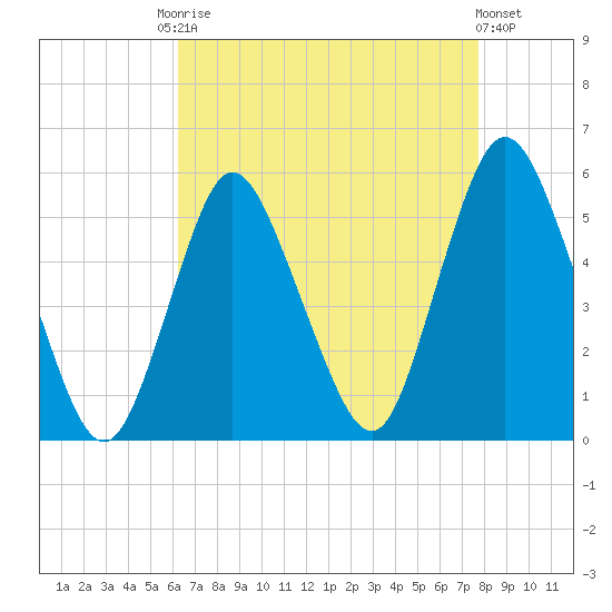 Old Bridge tide chart for Friday, August 22, 2025