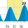 Old Bridge tide chart for Friday, August 22, 2025