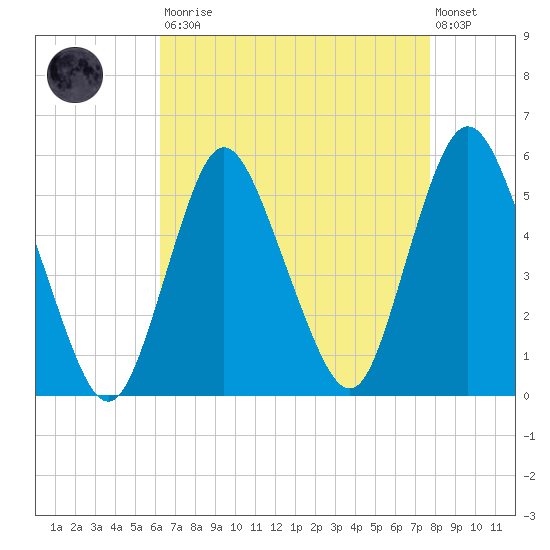Old Bridge tide chart for Saturday, August 23, 2025