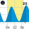 Old Bridge tide chart for Saturday, August 23, 2025