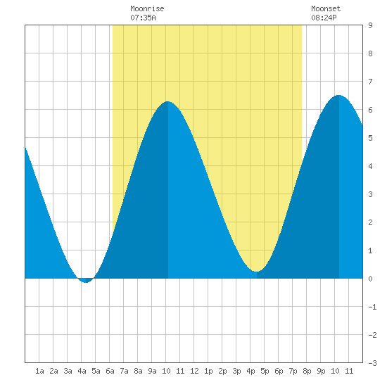Old Bridge tide chart for Sunday, August 24, 2025