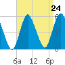 Old Bridge tide chart for Sunday, August 24, 2025