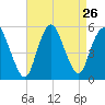Old Bridge tide chart for Tuesday, August 26, 2025
