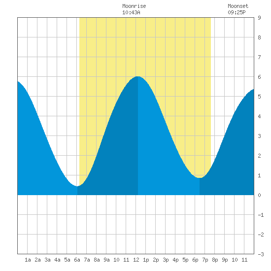 Old Bridge tide chart for Wednesday, August 27, 2025