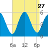 Old Bridge tide chart for Wednesday, August 27, 2025