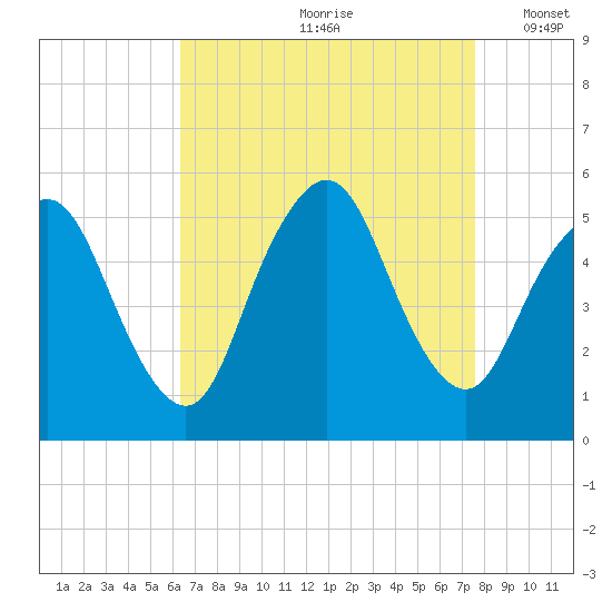 Old Bridge tide chart for Thursday, August 28, 2025