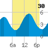 Old Bridge tide chart for Saturday, August 30, 2025