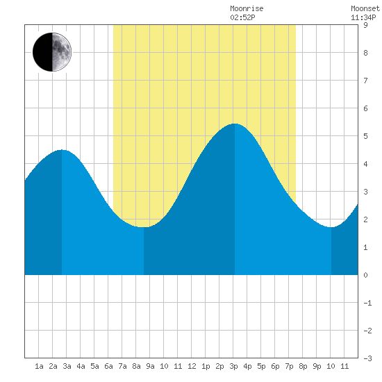Old Bridge tide chart for Sunday, August 31, 2025