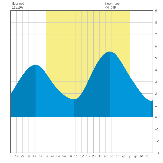 Old Bridge tide chart for Sunday, August 3, 2025