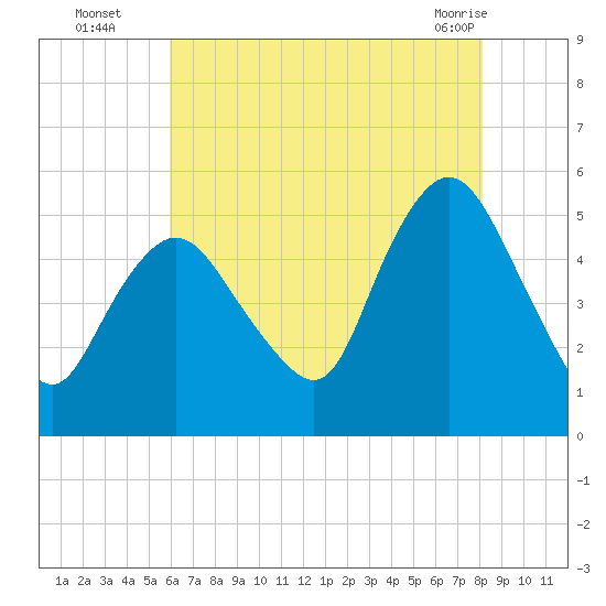 Old Bridge tide chart for Tuesday, August 5, 2025
