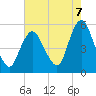Old Bridge tide chart for Thursday, August 7, 2025