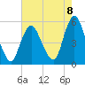 Old Bridge tide chart for Friday, August 8, 2025