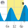 Old Bridge tide chart for Saturday, August 9, 2025