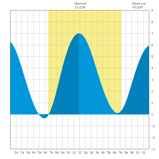Old Bridge tide chart for Thursday, September 11, 2025