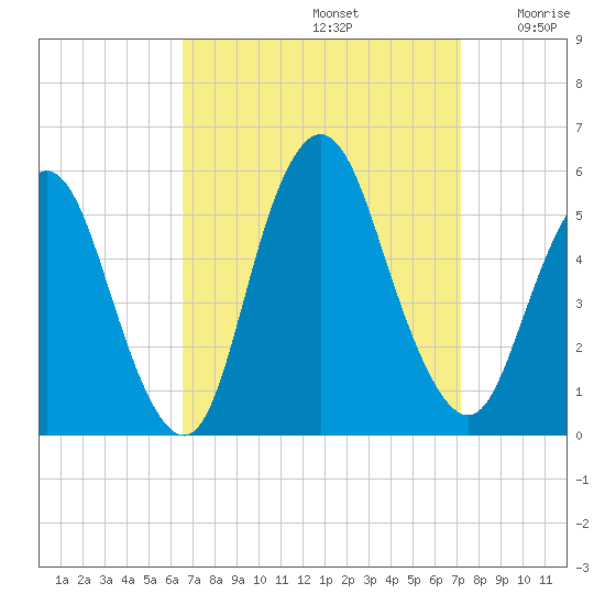 Old Bridge tide chart for Friday, September 12, 2025