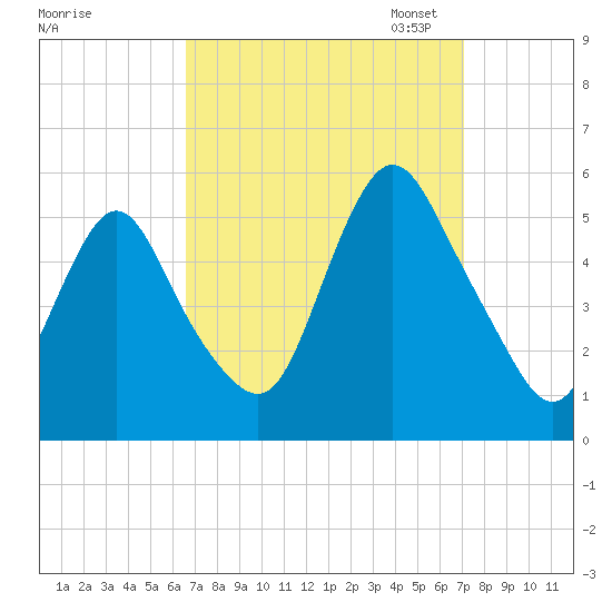 Old Bridge tide chart for Monday, September 15, 2025