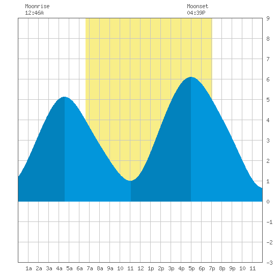 Old Bridge tide chart for Tuesday, September 16, 2025