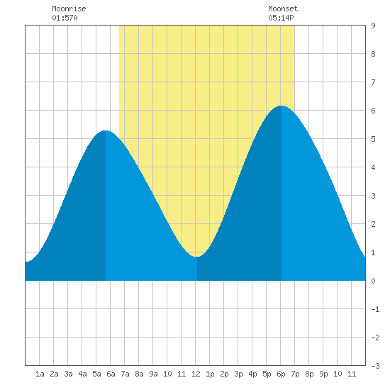 Old Bridge tide chart for Wednesday, September 17, 2025