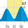 Old Bridge tide chart for Wednesday, September 17, 2025
