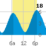 Old Bridge tide chart for Thursday, September 18, 2025