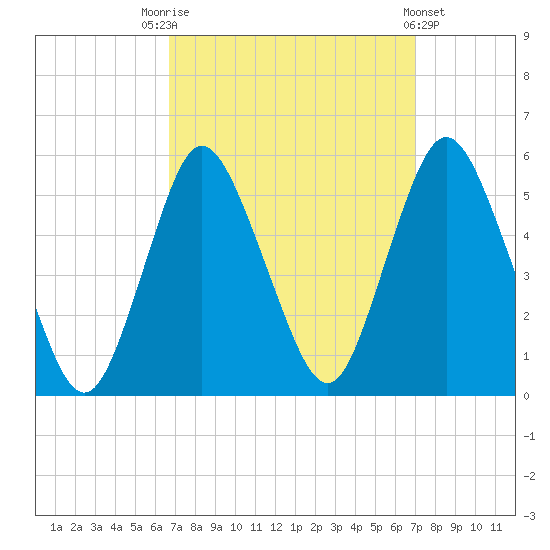 Old Bridge tide chart for Saturday, September 20, 2025