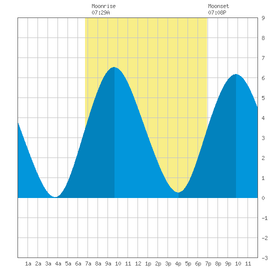 Old Bridge tide chart for Monday, September 22, 2025