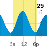 Old Bridge tide chart for Thursday, September 25, 2025