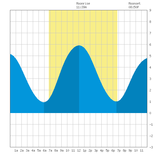 Old Bridge tide chart for Friday, September 26, 2025