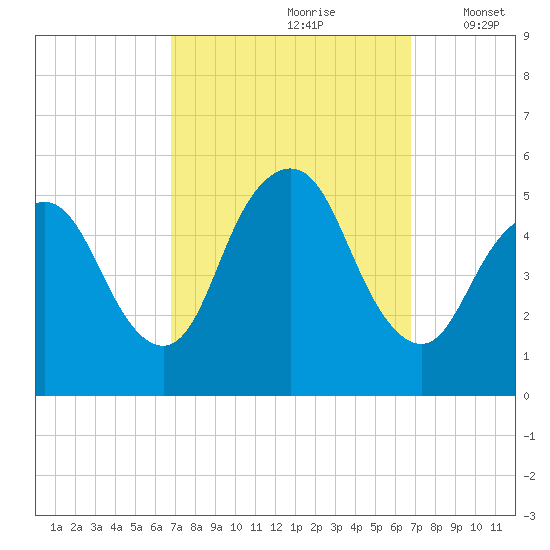 Old Bridge tide chart for Saturday, September 27, 2025