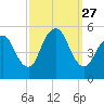 Old Bridge tide chart for Saturday, September 27, 2025