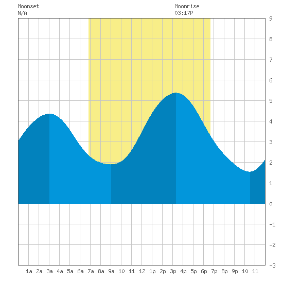 Old Bridge tide chart for Tuesday, September 30, 2025