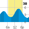Old Bridge tide chart for Tuesday, September 30, 2025