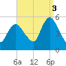 Old Bridge tide chart for Wednesday, September 3, 2025