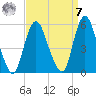 Old Bridge tide chart for Sunday, September 7, 2025