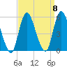 Old Bridge tide chart for Monday, September 8, 2025