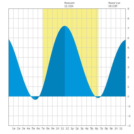 Old Bridge tide chart for Friday, October 10, 2025