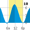 Old Bridge tide chart for Friday, October 10, 2025