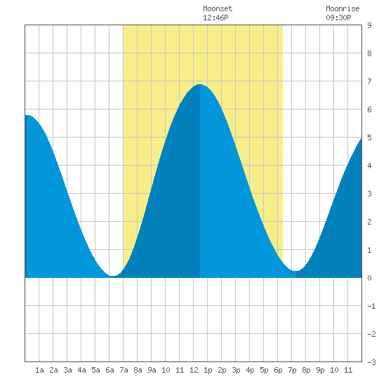 Old Bridge tide chart for Saturday, October 11, 2025